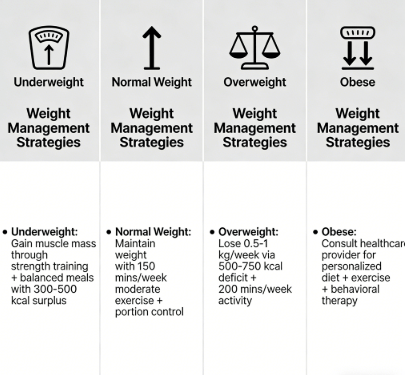 Weight Management Plans by BMI Category: Visual Guide to Tailored Weight Gain, Maintenance & Fat Loss Strategies