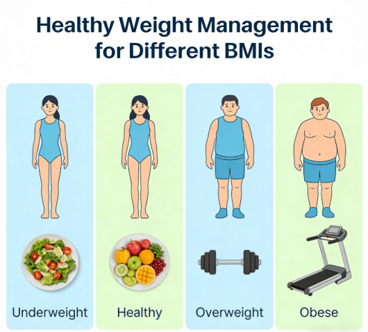 healthy weight management for different bmis 3x3 article image - tailored weight management plans for underweight, healthy, overweight and obese bmi categories