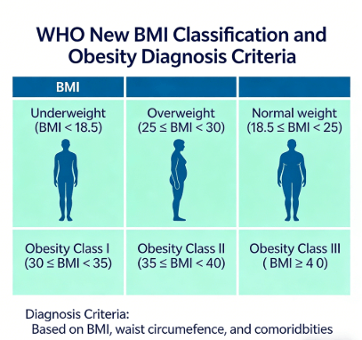 WHO new BMI classification and obesity diagnosis criteria chart showing updated ranges for adults, Asians, seniors and athletes